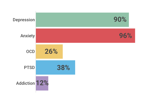 Depression: 90%
Anxiety: 96%
OCD: 26%
PTSD: 38%
Substance addiction: 12%