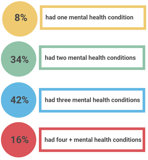 8% had one mental health condition
34% had two mental health conditions
42% had two mental health condition