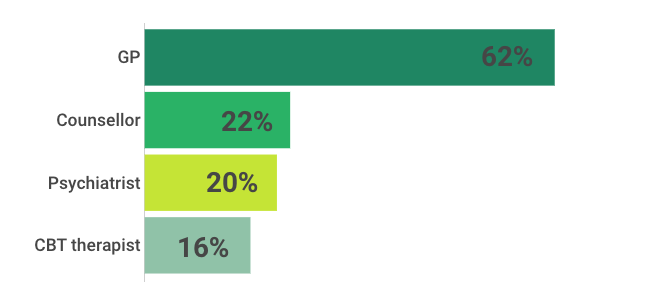 GP: 62%
Counsellor: 22%
Psychiatrist: 20%
CBT therapist: 16%