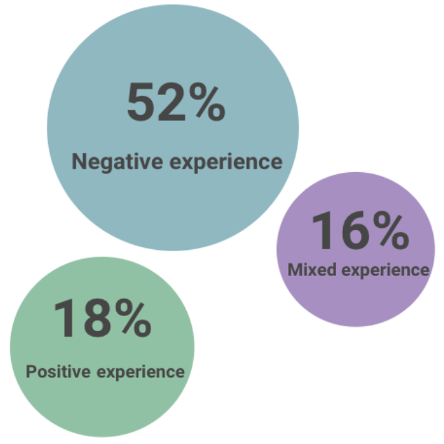 52% had negative experiences.
16% had mixed experiences.
18% had positive experiences.