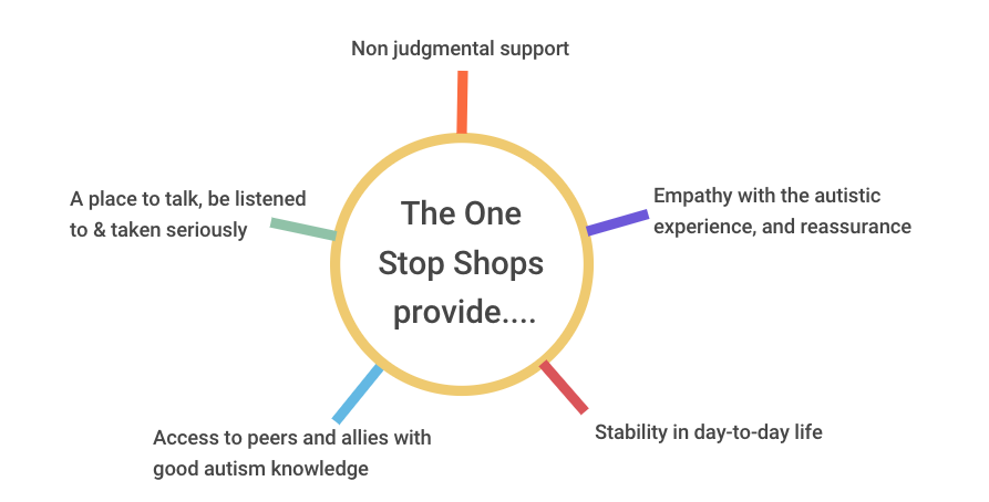 The One Stop Shops provide...
Non judgemental support
A place to talk, be listened to & taken seriously
Empathy with the autistic experience, and reassurance
Access to peers and allies with good autism knowledge
Stability in day-to-day life