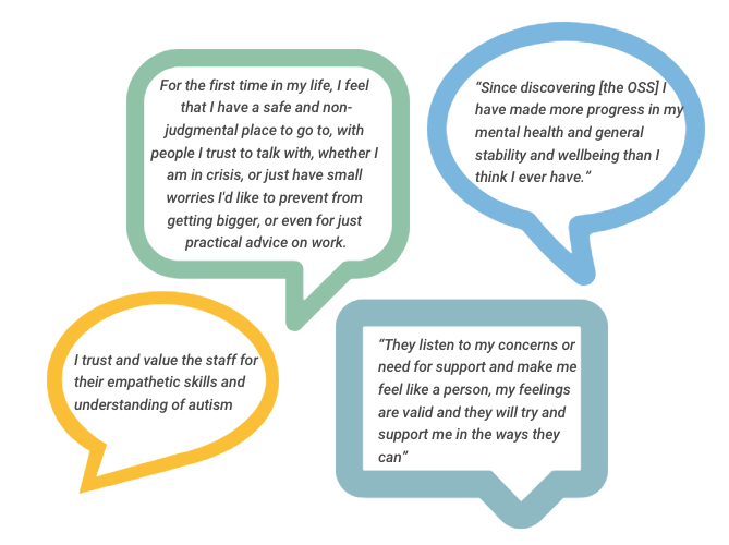 “For the first time in my life, I feel that I have a safe and non-judgmental place to go to, with people I trust to talk with, whether I am in crisis, or just have small worries I'd like to prevent from getting bigger, or even for just practical advice on work.”
“Since discovering [the OSS], I have made more progress in my mental health and general stability and wellbeing than I think I ever have.”
“I trust and value the staff for their empathetic skills and understanding of autism”
“They listen to my concerns or need for support and make me feel like a person, my feelings are valid and they will try and support me in the ways they can”