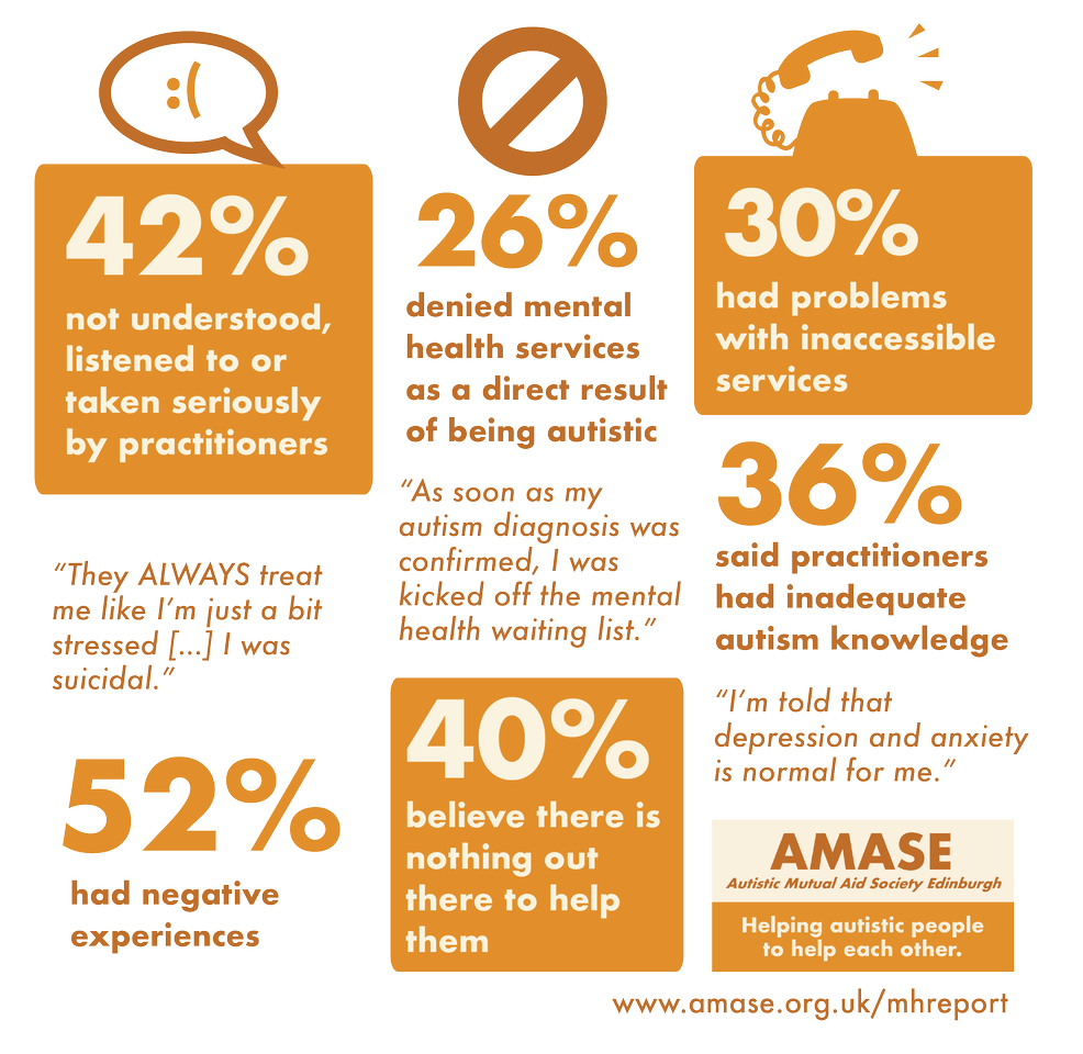 42% not understood, listened to or taken seriously by practitioners.
"They ALWAYS treat me like I'm just a bit stressed... I was suicidal."
26% denied mental health services as a direct result of being autistic.
"As soon as my autism diagnosis was confirmed, I was kicked off the mental health waiting list."
30% had problems with inaccessible services.
52% had negative experiences.
40% believe there is nothing out there to help them.
36% said practitioners had inadequate autism knowledge.
"I'm told that depression and anxiety is normal for me."